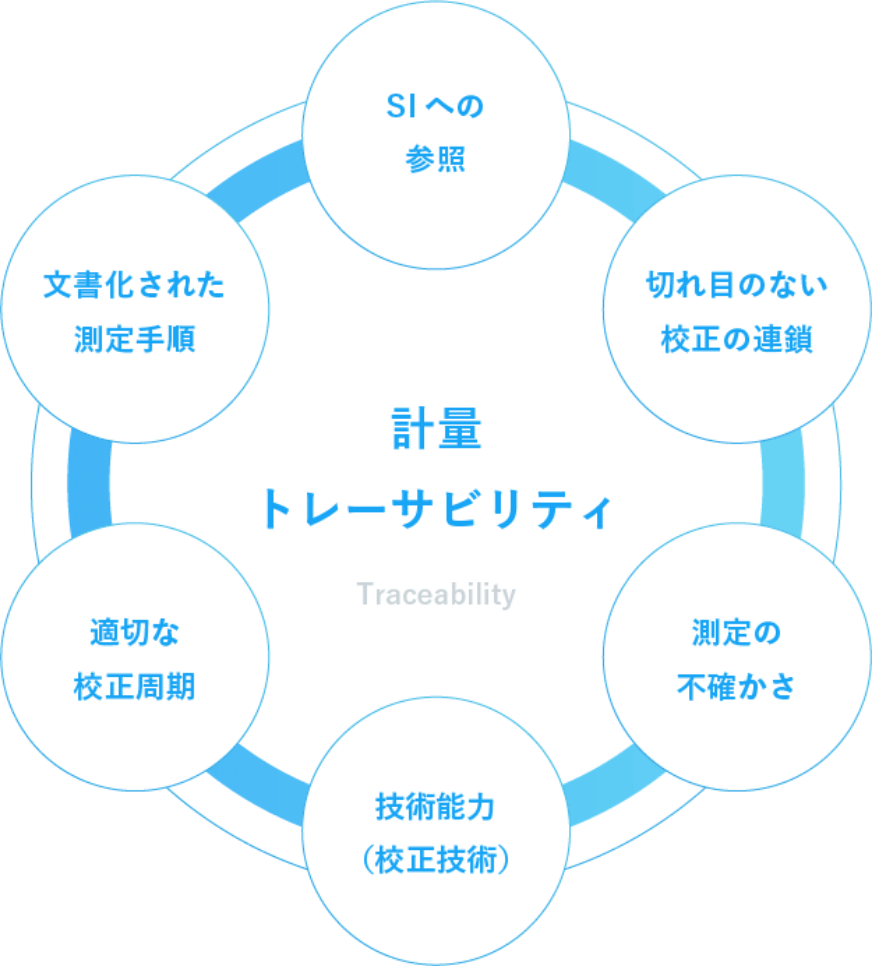 計量トレーサビリティ