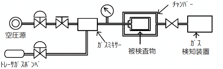 トレーサーガスリークテストの図