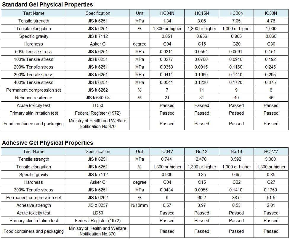 Result of physical property test on basic raw materials