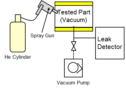 Vacuum spray method