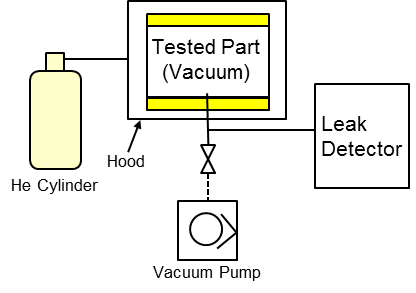 Vacuum hood method