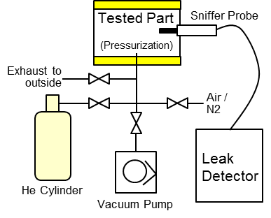 Pressurization method