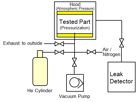 Pressure accumulation method