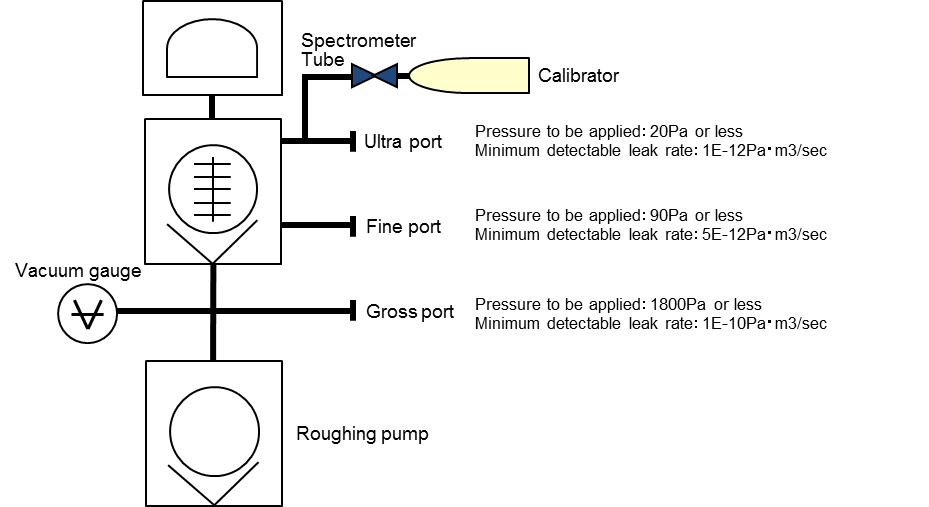 Circuit configuration of Helium Leak Detector LDS3000