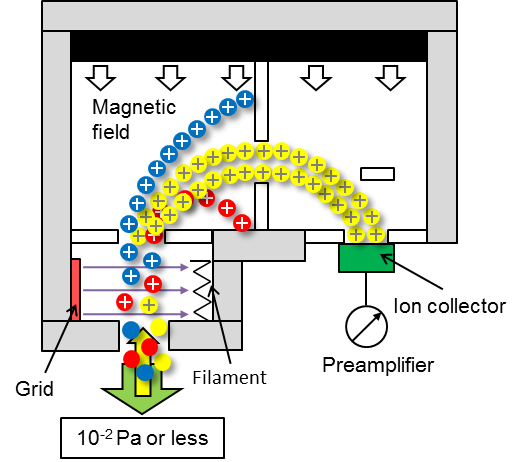 Mechanism of helium detection sensor