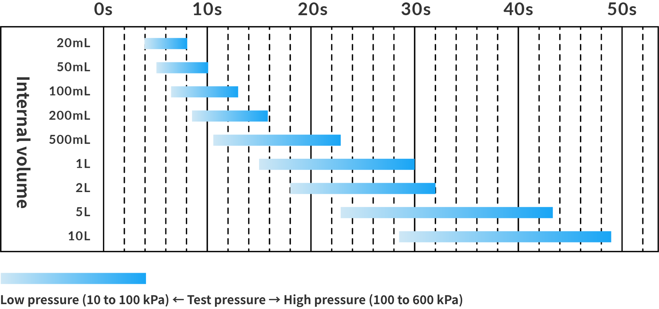 Guide to Calculating Pressurization and Stabilization Times