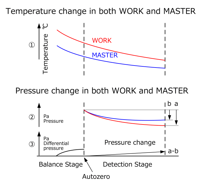 Advantages of using a Master Chamber